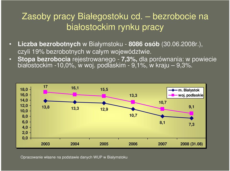 Stopa bezrobocia rejestrowanego - 7,3%, dla porównania: w powiecie białostockim -10,0%, w woj. podlaskim - 9,1%, w kraju 9,3%.