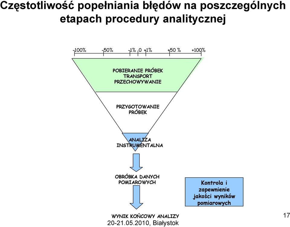 PRZECHOWYWANIE PRZYGOTOWANIE PRÓBEK ANALIZA INSTRUMENTALNA OBRÓBKA DANYCH