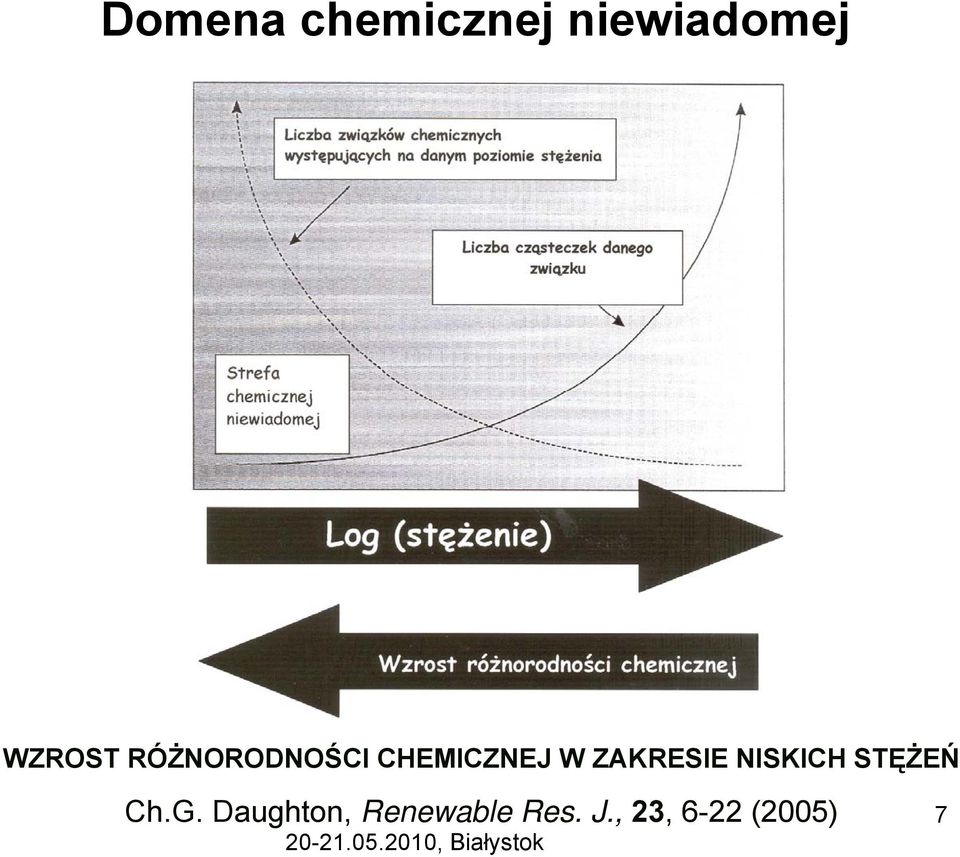 ZAKRESIE NISKICH STĘŻEŃ Ch.G.