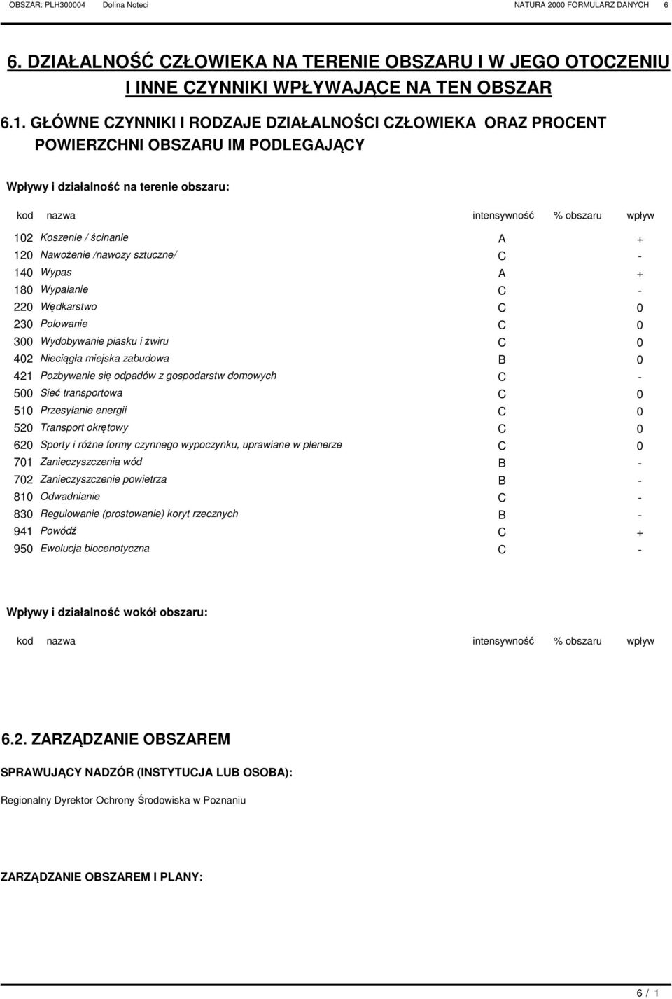 12 Nawożenie /nawozy sztuczne/ 14 Wypas A + 18 Wypalanie 22 Wędkarstwo 23 Polowanie 3 Wydobywanie piasku i żwiru 42 Nieciągła miejska zabudowa B 421 Pozbywanie się odpadów z gospodarstw domowych 5