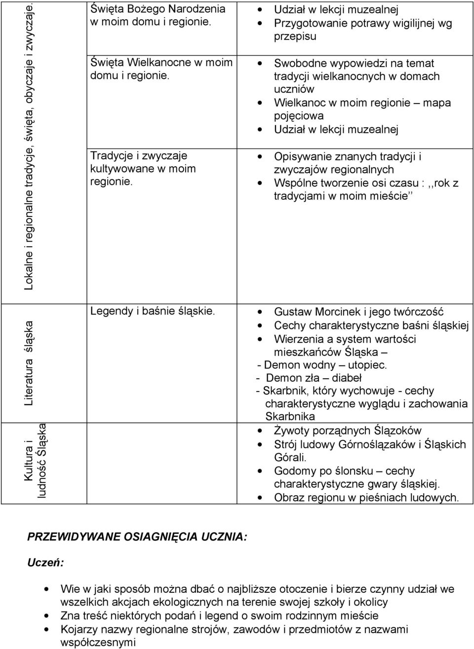 muzealnej Opisywanie znanych tradycji i zwyczajów regionalnych Wspólne tworzenie osi czasu :,,rok z tradycjami w moim mieście Literatura śląska Kultura i ludność Śląska Legendy i baśnie śląskie.