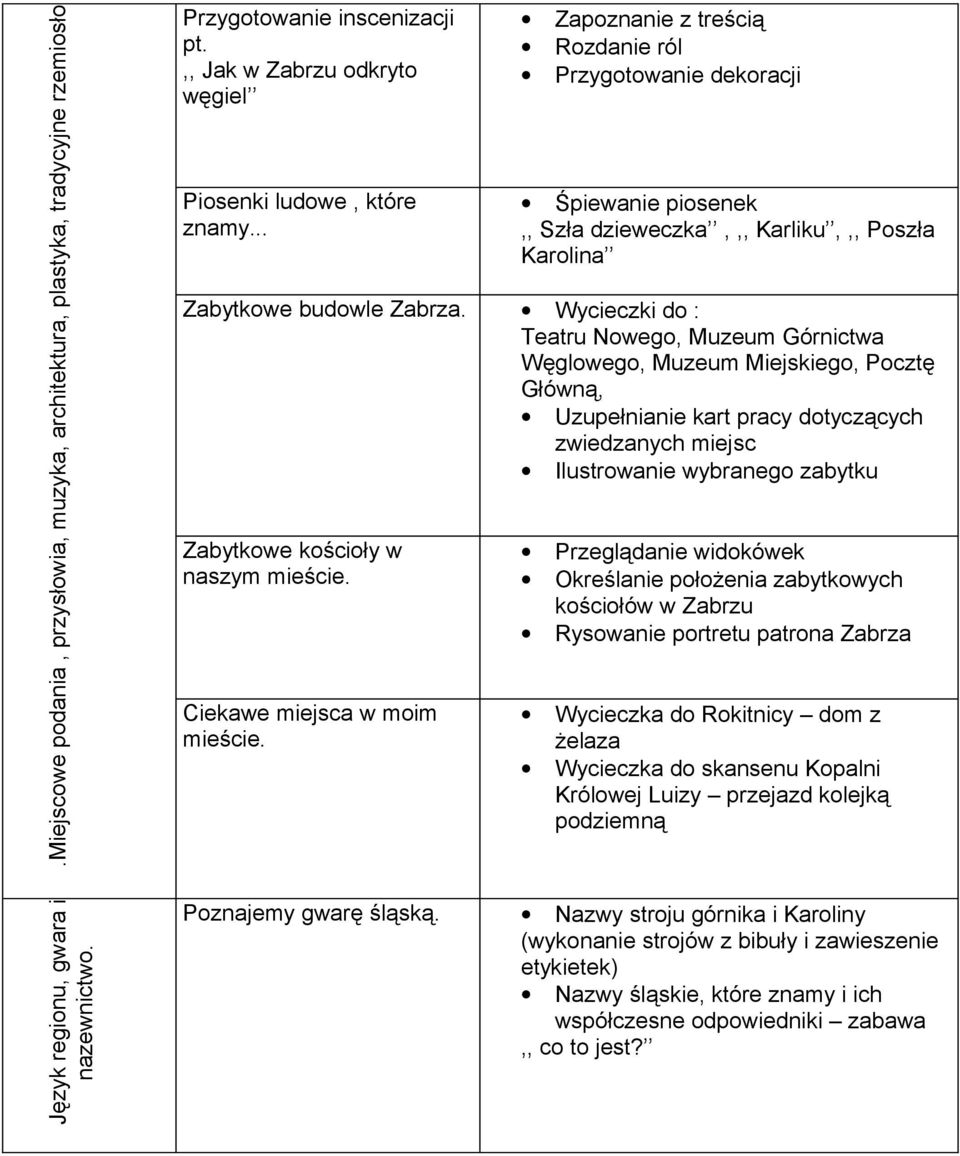 Wycieczki do : Teatru Nowego, Muzeum Górnictwa Węglowego, Muzeum Miejskiego, Pocztę Główną, Uzupełnianie kart pracy dotyczących zwiedzanych miejsc Ilustrowanie wybranego zabytku Zabytkowe kościoły w