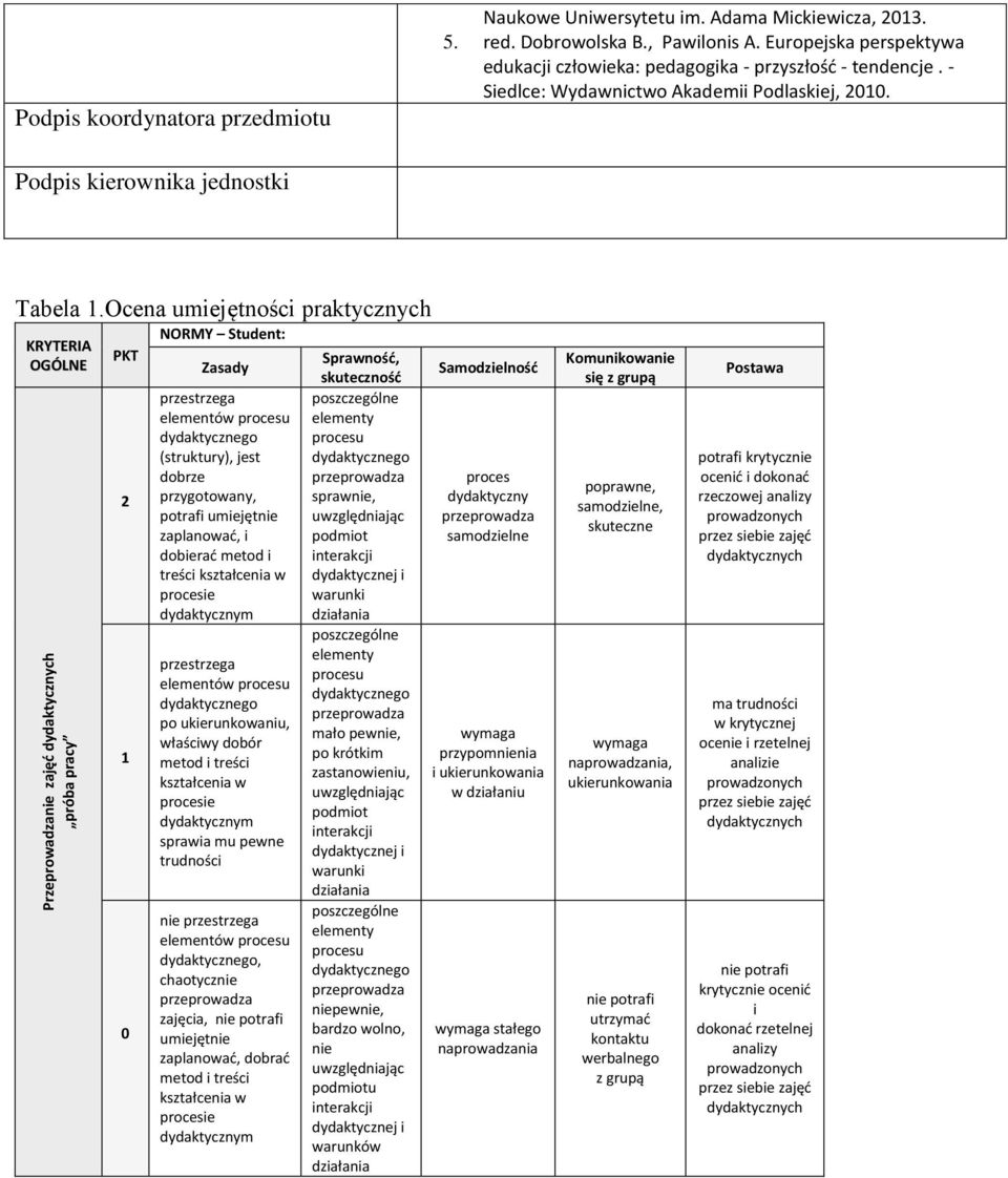 Ocena umiejętności praktycznych KRYTERIA OGÓLNE PKT 2 1 0 NORMY Student: Zasady przestrzega elementów procesu dydaktycznego (struktury), jest dobrze przygotowany, potrafi umiejętnie zaplanować, i