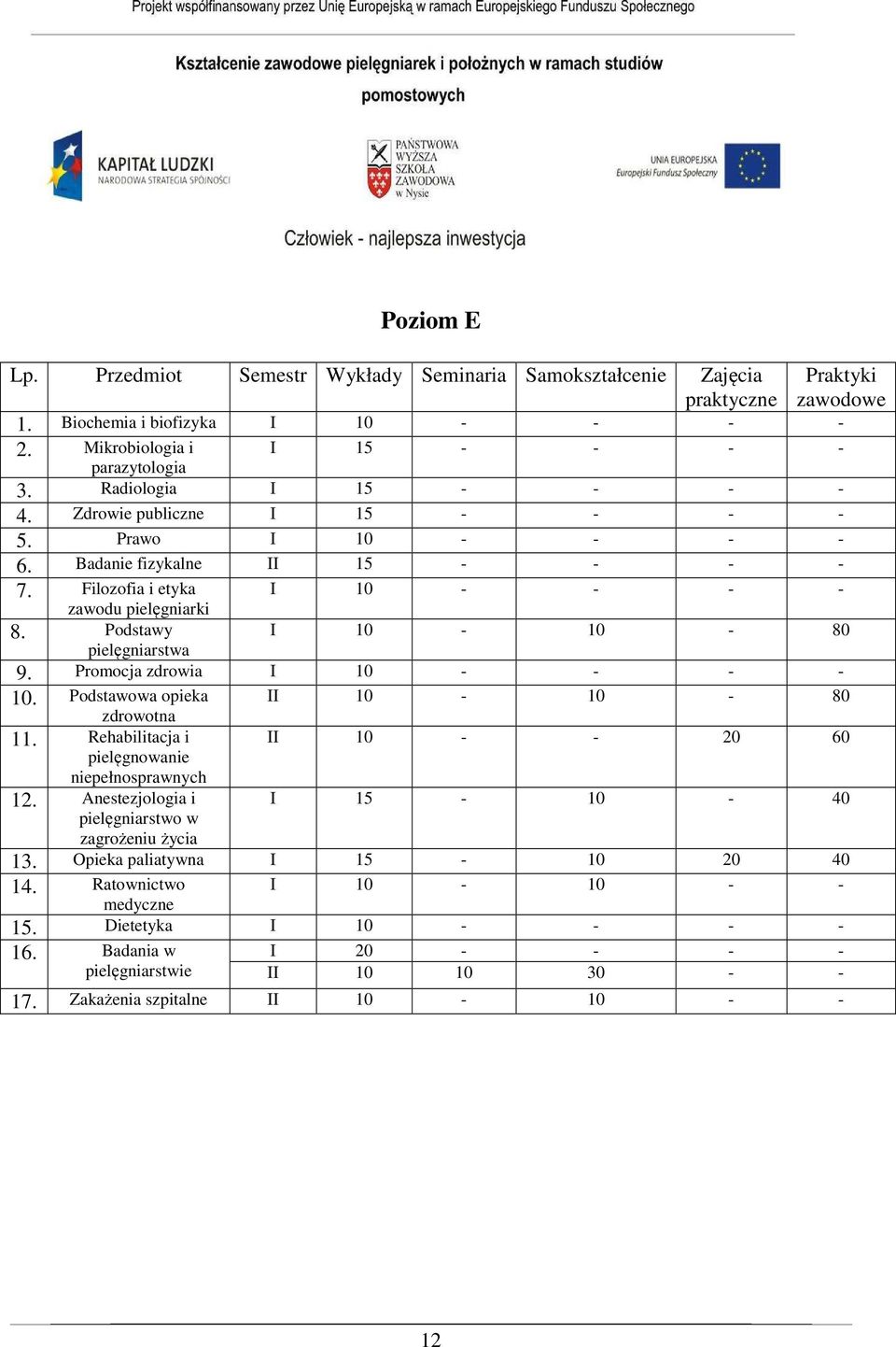 Promocja zdrowia I 10 - - - - 10. Podstawowa opieka zdrowotna 11. Rehabilitacja i pielęgnowanie niepełnosprawnych I 10-10 - 80 II 10-10 - 80 II 10 - - 20 60 12.