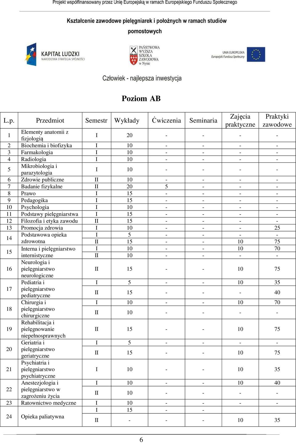 Radiologia I 10 - - - - 5 Mikrobiologia i parazytologia I 10 - - - - 6 Zdrowie publiczne II 10 - - - - 7 Badanie fizykalne II 20 5 - - - 8 Prawo I 15 - - - - 9 Pedagogika I 15 - - - - 10 Psychologia