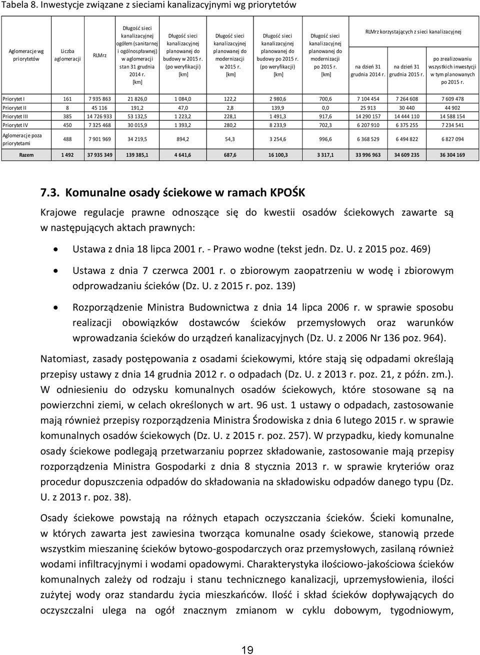 31 grudnia 2014 r. [km] Długość sieci kanalizacyjnej planowanej do budowy w 2015 r. (po weryfikacji) [km] Długość sieci kanalizacyjnej planowanej do modernizacji w 2015 r.