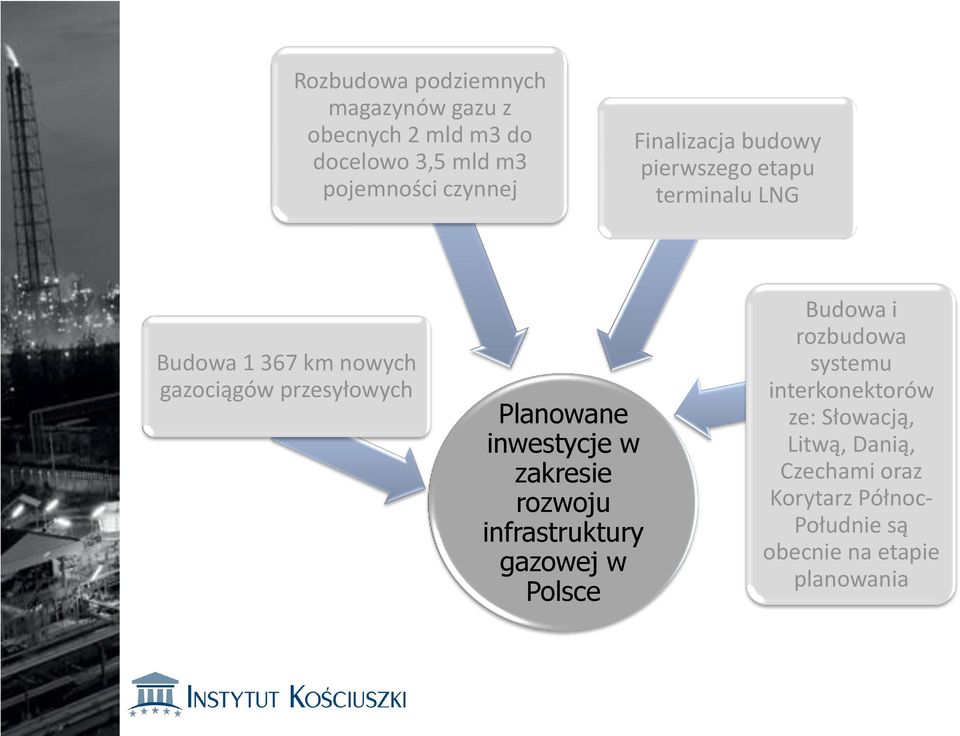 Planowane inwestycje w zakresie rozwoju infrastruktury gazowej w Polsce Budowa i rozbudowa systemu