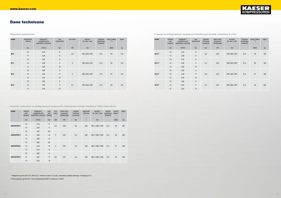 nadciśnienie ciśnienie różnicowe osuszacza pobór mocy osuszacza chłodniczego wymiary dł szer wys przyłącze sprężonego poziom hałasu **) ciężar bar m³/min bar kw mm db(a) kg bar m³/min bar bar kw mm