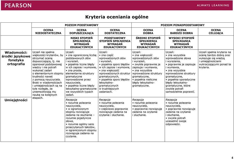 Braki w wiadomościach i umiejętnościach są na tyle rozległe, że uniemożliwiają mu naukę na kolejnych etapach.