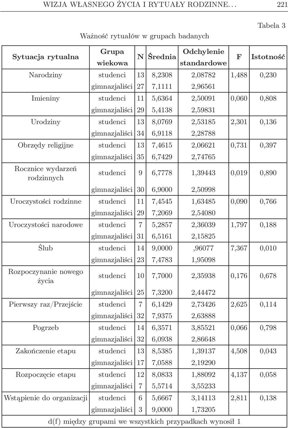 7,1111 2,96561 Imieniny studenci 11 5,6364 2,50091 0,060 0,808 gimnazjaliści 29 5,4138 2,59831 Urodziny studenci 13 8,0769 2,53185 2,301 0,136 gimnazjaliści 34 6,9118 2,28788 Obrzędy religijne