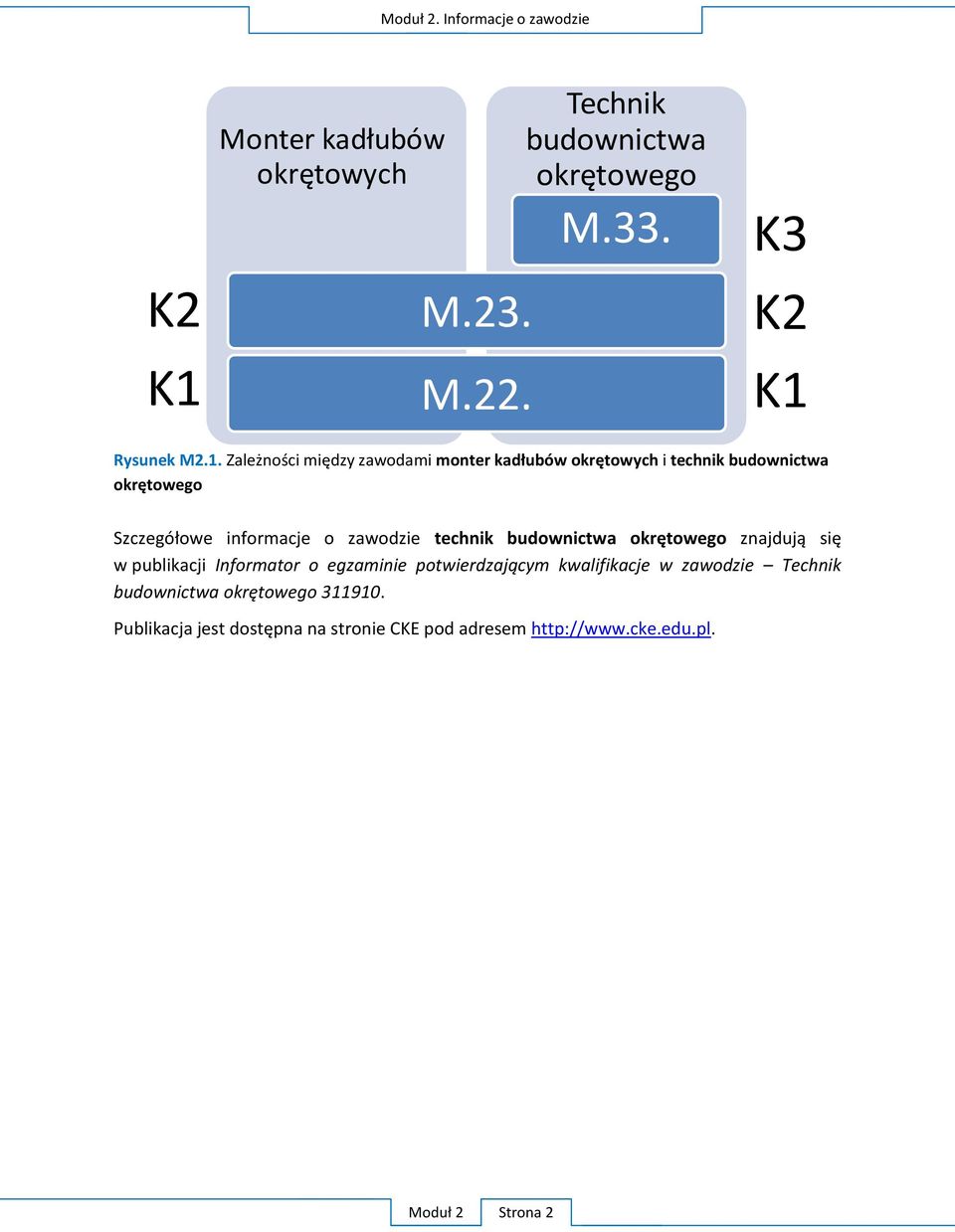 informacje o zawodzie technik budownictwa okrętowego znajdują się w publikacji Informator o egzaminie potwierdzającym kwalifikacje w