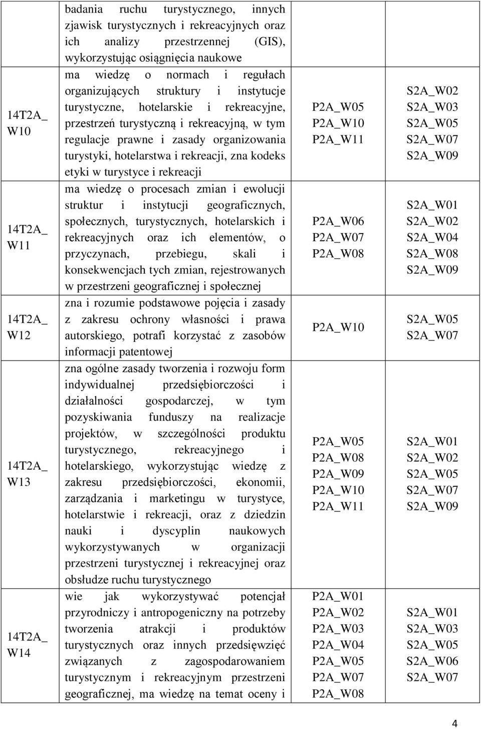zna kodeks etyki w turystyce i rekreacji ma wiedzę o procesach zmian i ewolucji struktur i instytucji geograficznych, społecznych, turystycznych, hotelarskich i rekreacyjnych oraz ich elementów, o