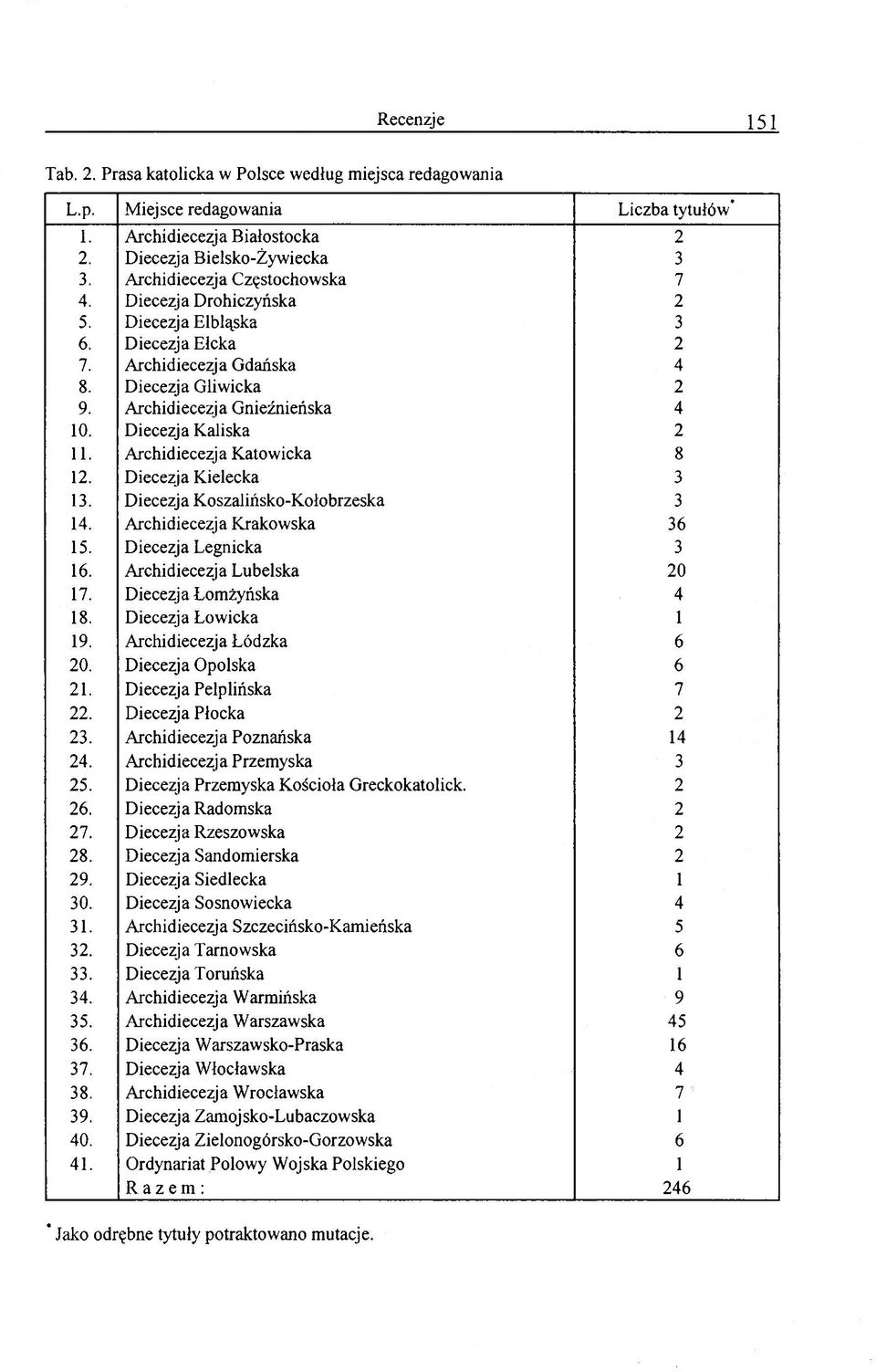 Archidiecezja Katowicka 8 12. Diecezja Kielecka 3 13. Diecezja Koszalińsko-Kolobrzeska 3 14. Archidiecezja Krakowska 36 15. Diecezja Legnicka 3 16. Archidiecezja Lubelska 20 17.