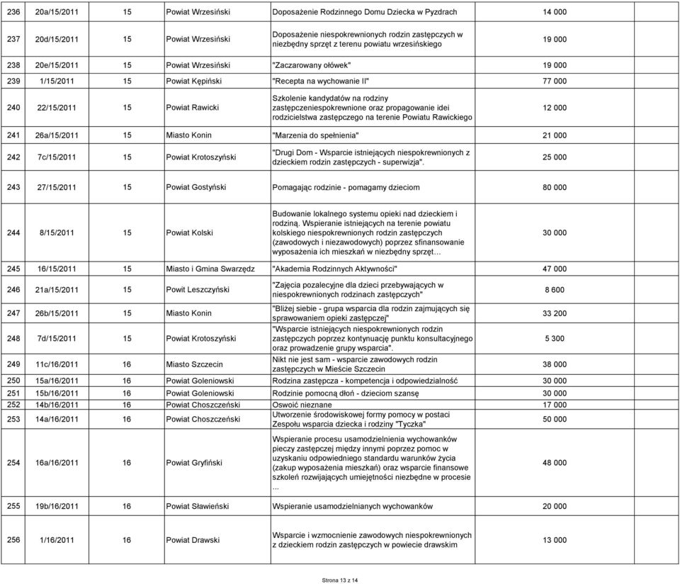 Szkolenie kandydatów na rodziny zastępczeniespokrewnione oraz propagowanie idei rodzicielstwa zastępczego na terenie Powiatu Rawickiego 12 000 241 26a/15/2011 15 Miasto Konin "Marzenia do spełnienia"