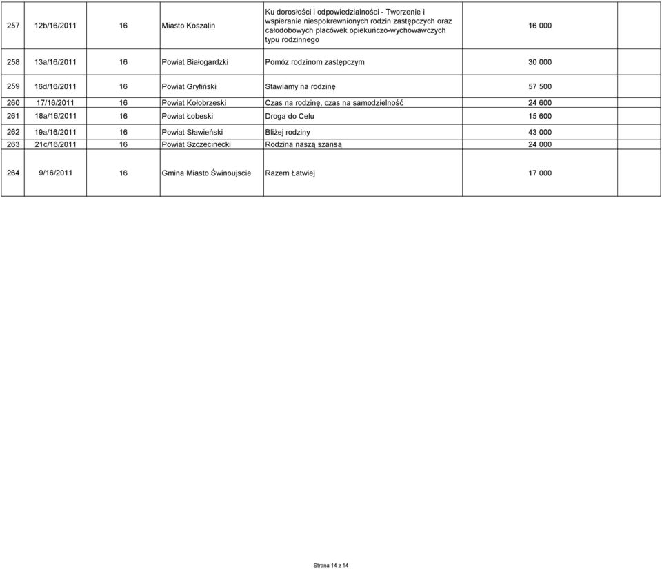 rodzinę 57 500 260 17/16/2011 16 Powiat Kołobrzeski Czas na rodzinę, czas na samodzielność 24 600 261 18a/16/2011 16 Powiat Łobeski Droga do Celu 15 600 262