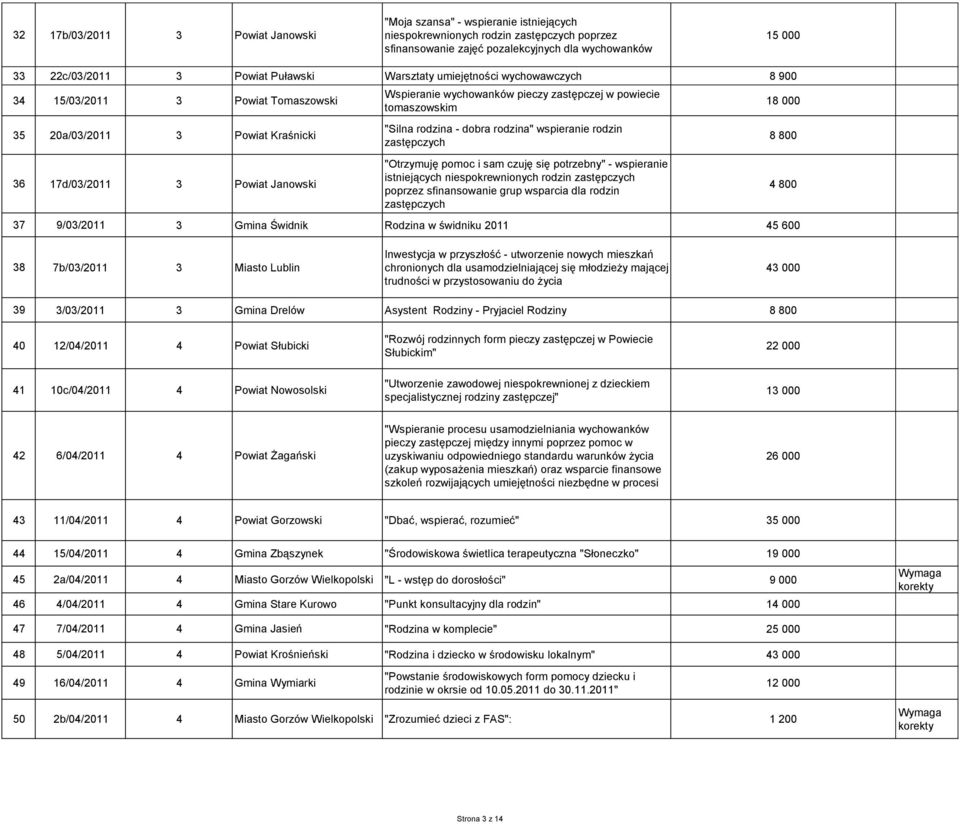 tomaszowskim "Silna rodzina - dobra rodzina" wspieranie rodzin "Otrzymuję pomoc i sam czuję się potrzebny" - wspieranie istniejących niespokrewnionych rodzin poprzez sfinansowanie grup wsparcia dla