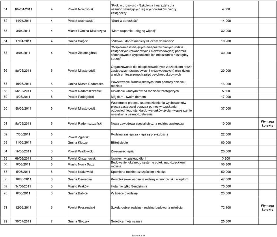 56 8a/05/2011 5 Powiat Miasto Łódź "Wspieranie istniejących niespokrewnionych rodzin (zawodowych i niezawodowych) poprzez sfinansowanie wyposażenia ich mieszkań w niezbędny sprzęt" Organizowanie dla