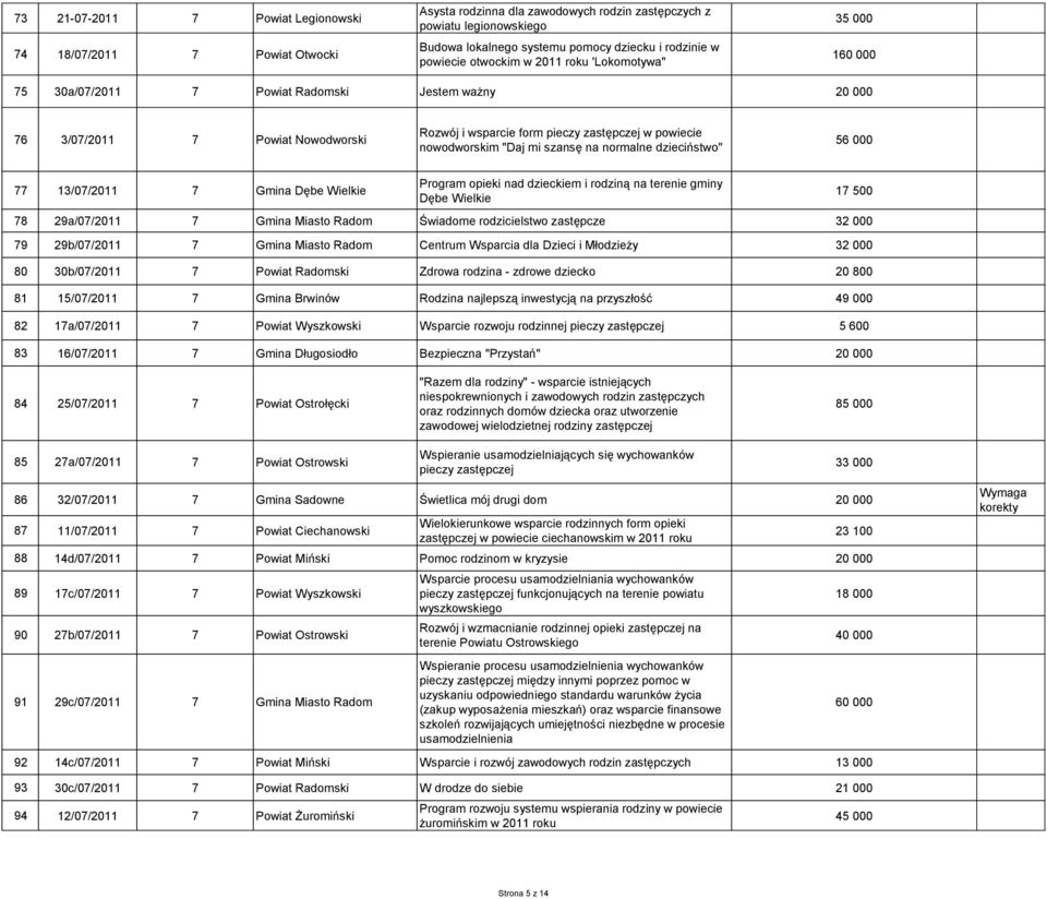 szansę na normalne dzieciństwo" 56 000 77 13/07/2011 7 Gmina Dębe Wielkie Program opieki nad dzieckiem i rodziną na terenie gminy Dębe Wielkie 78 29a/07/2011 7 Gmina Miasto Radom Świadome