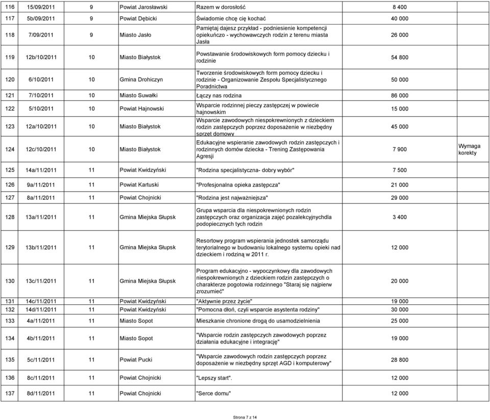 Tworzenie środowiskowych form pomocy dziecku i rodzinie - Organizowanie Zespołu Specjalistycznego Poradnictwa 26 000 54 800 50 000 121 7/10/2011 10 Miasto Suwałki Łączy nas rodzina 86 000 122