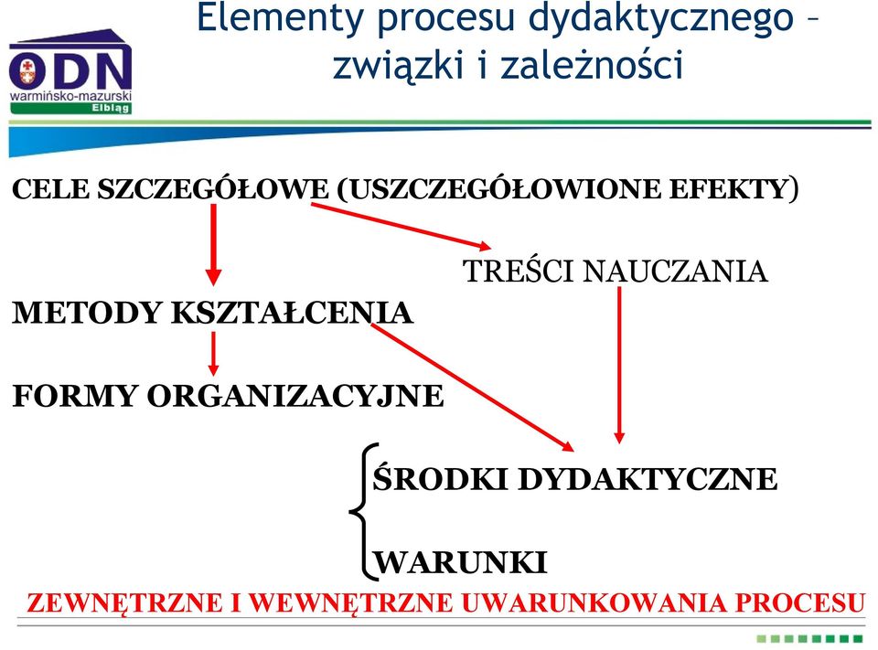 KSZTAŁCENIA TREŚCI NAUCZANIA FORMY ORGANIZACYJNE ŚRODKI