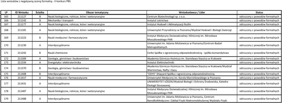 Instytut Hodowli i Aklimatyzacji Roślin 168 211181 A Nauki biologiczne, rolnicze, leśne i weterynaryjne Uniwersytet Przyrodniczy w Poznaniu/Wydział Hodowli i Biologii Zwierząt 169 211223 B Nauki