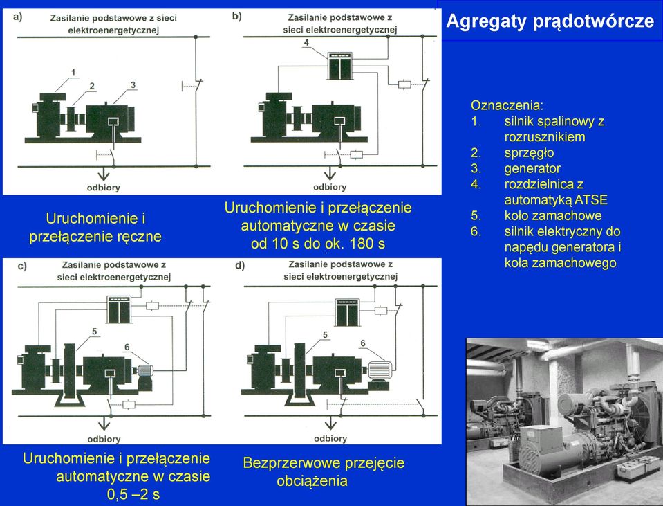 generator 4. rozdzielnica z automatyką ATSE 5. koło zamachowe 6.