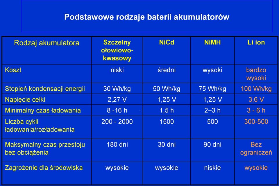 3,6 V Minimalny czas ładowania 8-16 h 1,5 h 2 3 h 3-6 h Liczba cykli ładowania/rozładowania 200-2000 1500 500 300-500