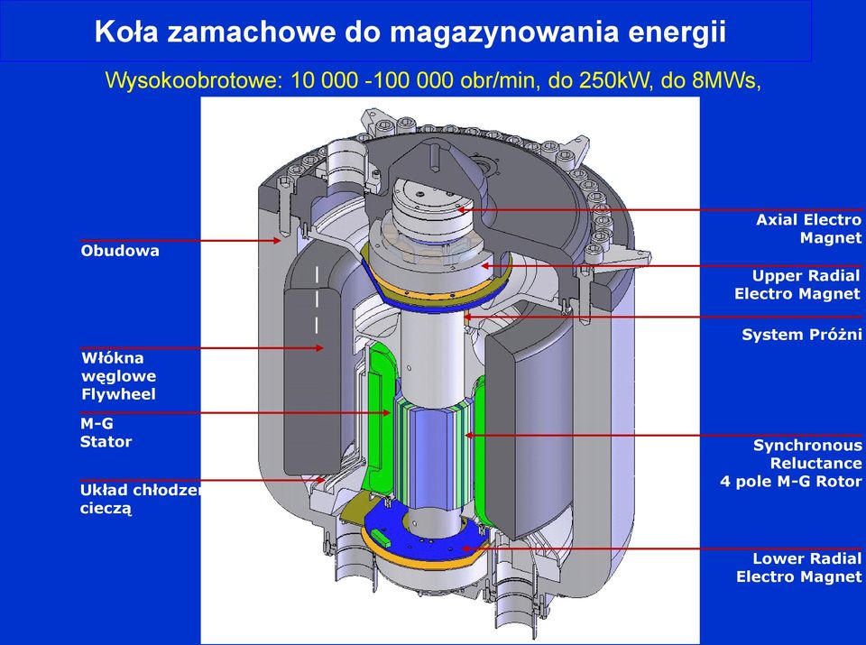 Układ chłodzenia cieczą Axial Electro Magnet Upper Radial Electro Magnet