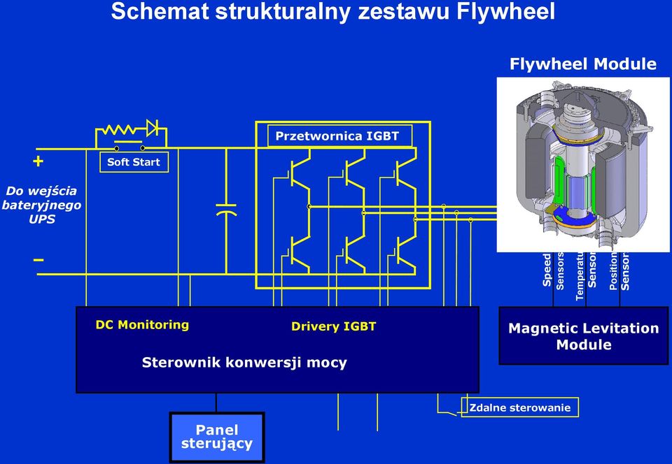 Przetwornica IGBT Do wejścia bateryjnego UPS DC Monitoring Drivery