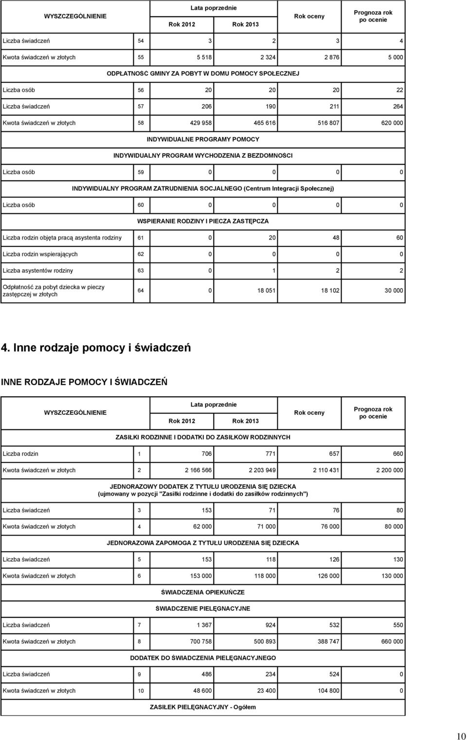 INDYWIDUALNY PROGRAM ZATRUDNIENIA SOCJALNEGO (Centrum Integracji Społecznej) Liczba osób 60 0 0 0 0 WSPIERANIE RODZINY I PIECZA ZASTĘPCZA Liczba rodzin objęta pracą asystenta rodziny 61 0 20 48 60