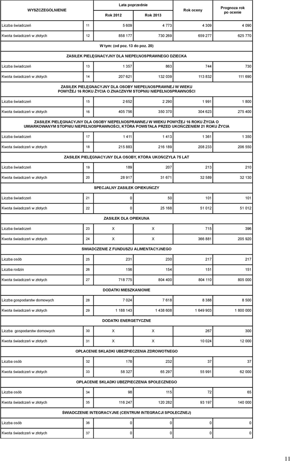 NIEPEŁNOSPRAWNEJ W WIEKU POWYŻEJ 16 ROKU ŻYCIA O ZNACZNYM STOPNIU NIEPEŁNOSPRAWNOŚCI Liczba świadczeń 15 2 652 2 290 1 991 1 800 Kwota świadczeń w złotych 16 405 756 350 370 304 623 275 400 ZASIŁEK