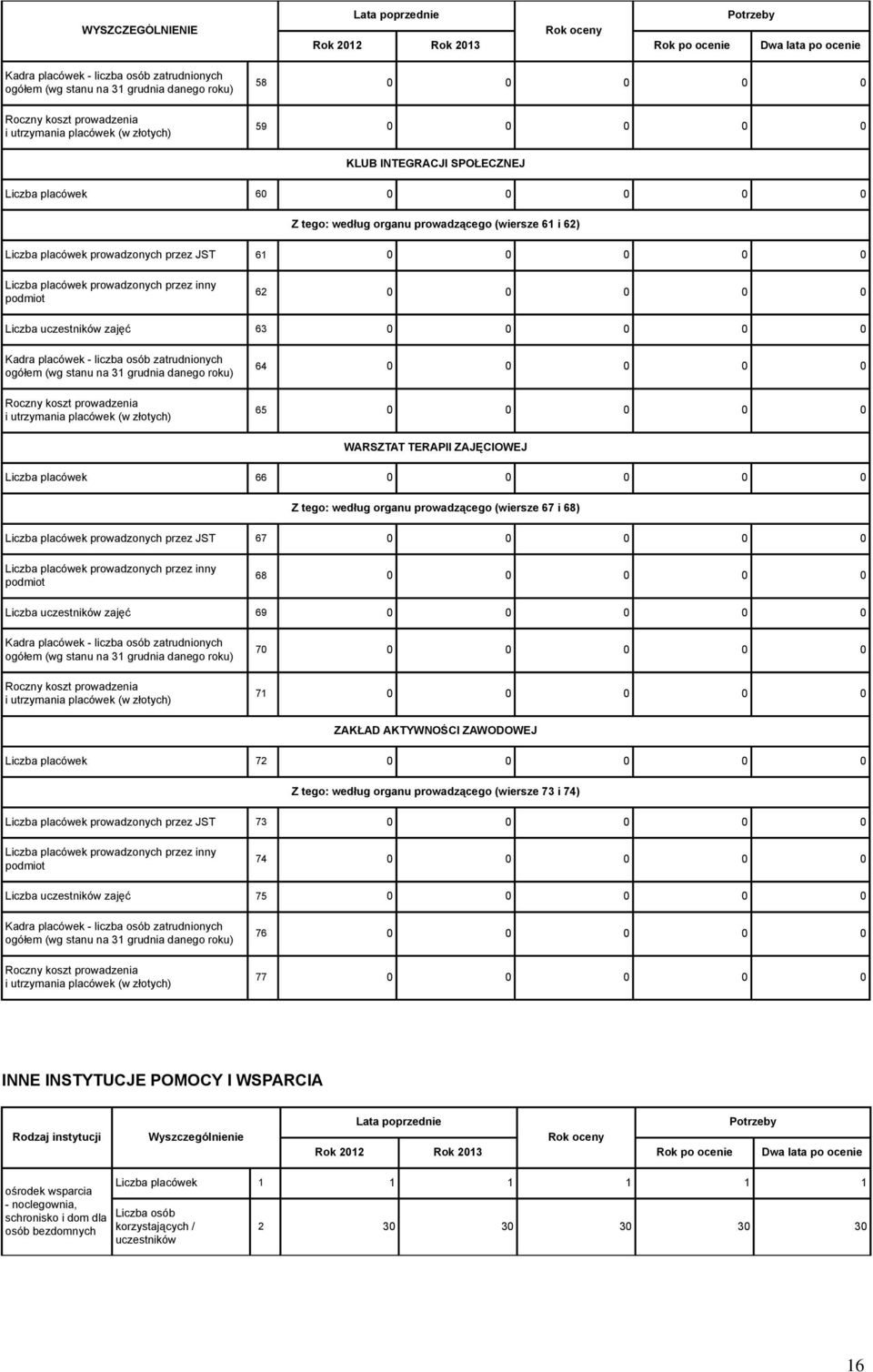 Liczba placówek prowadzonych przez inny podmiot 62 0 0 0 0 0 Liczba uczestników zajęć 63 0 0 0 0 0 Kadra placówek - liczba osób zatrudnionych ogółem (wg stanu na 31 grudnia danego roku) Roczny koszt