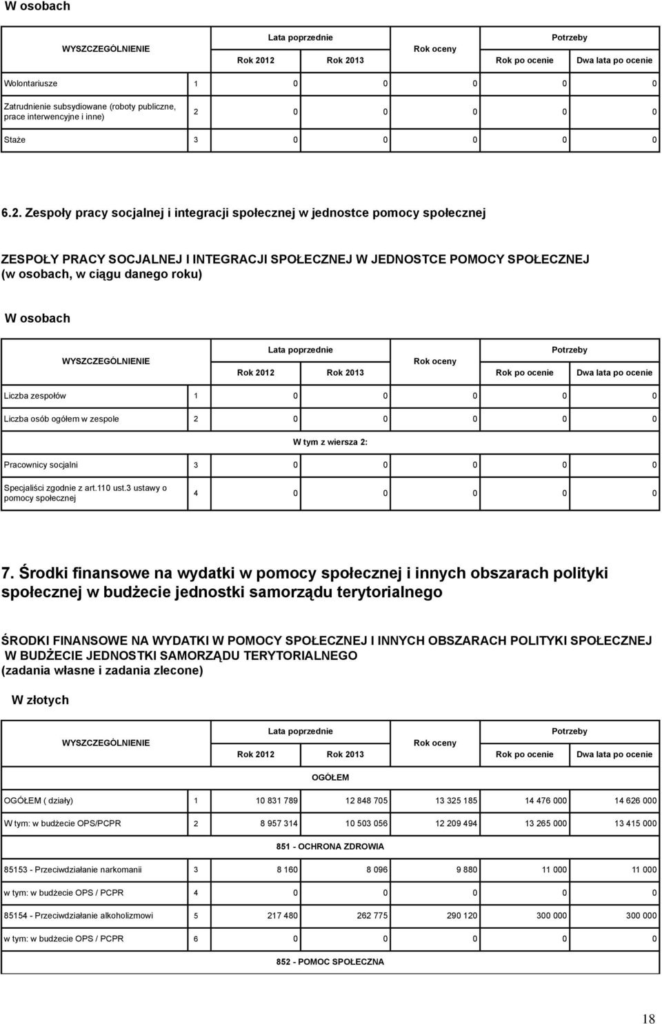 osobach WYSZCZEGÓLNIENIE Rok po ocenie Potrzeby Dwa lata po ocenie Liczba zespołów 1 0 0 0 0 0 Liczba osób ogółem w zespole 2 0 0 0 0 0 W tym z wiersza 2: Pracownicy socjalni 3 0 0 0 0 0 Specjaliści