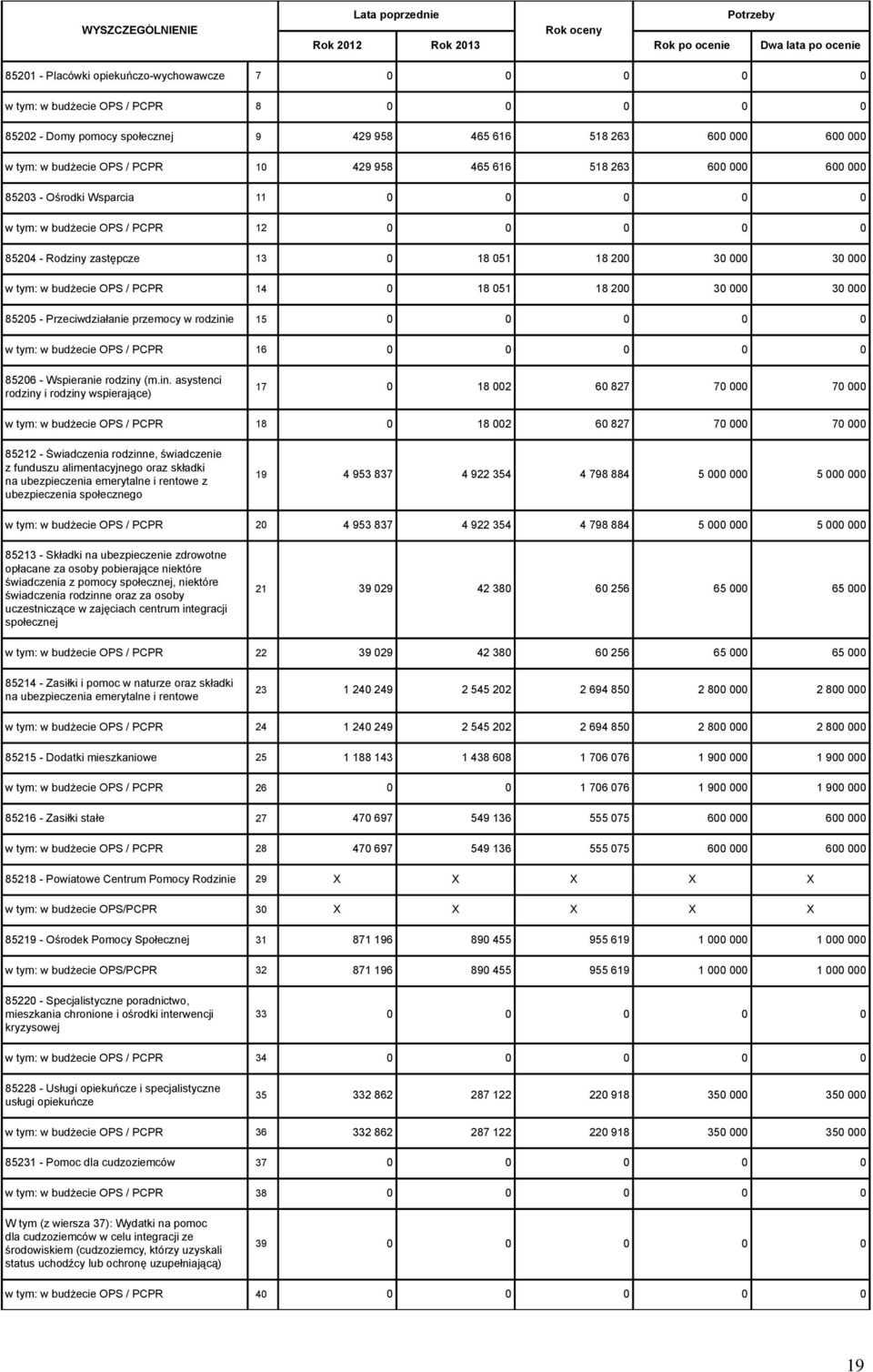 051 18 200 30 30 w tym: w budżecie OPS / PCPR 14 0 18 051 18 200 30 30 85205 - Przeciwdziałanie przemocy w rodzinie 15 0 0 0 0 0 w tym: w budżecie OPS / PCPR 16 0 0 0 0 0 85206 - Wspieranie rodziny