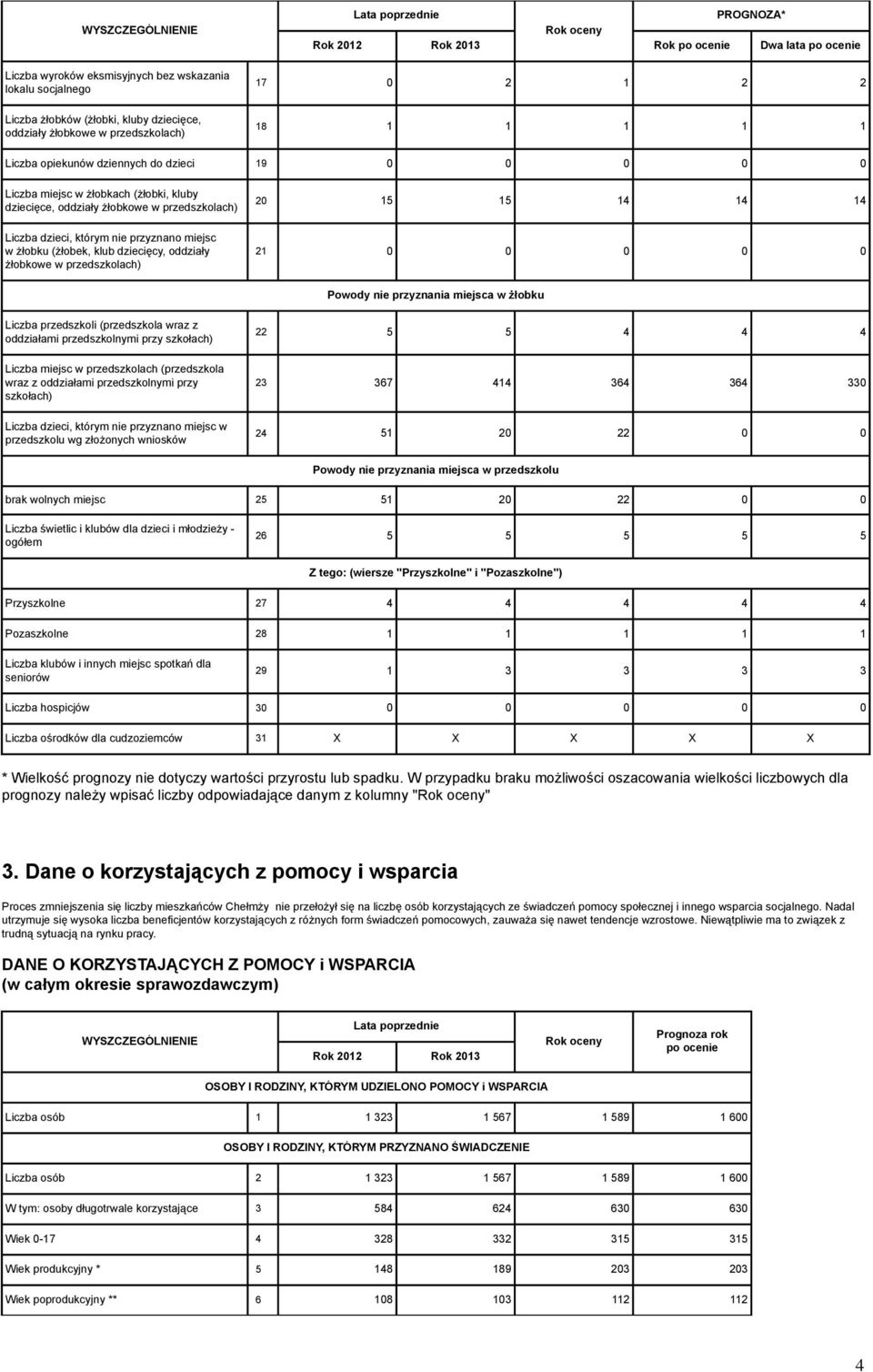 miejsc w żłobku (żłobek, klub dziecięcy, oddziały żłobkowe w przedszkolach) 20 15 15 14 14 14 21 0 0 0 0 0 Powody nie przyznania miejsca w żłobku Liczba przedszkoli (przedszkola wraz z oddziałami