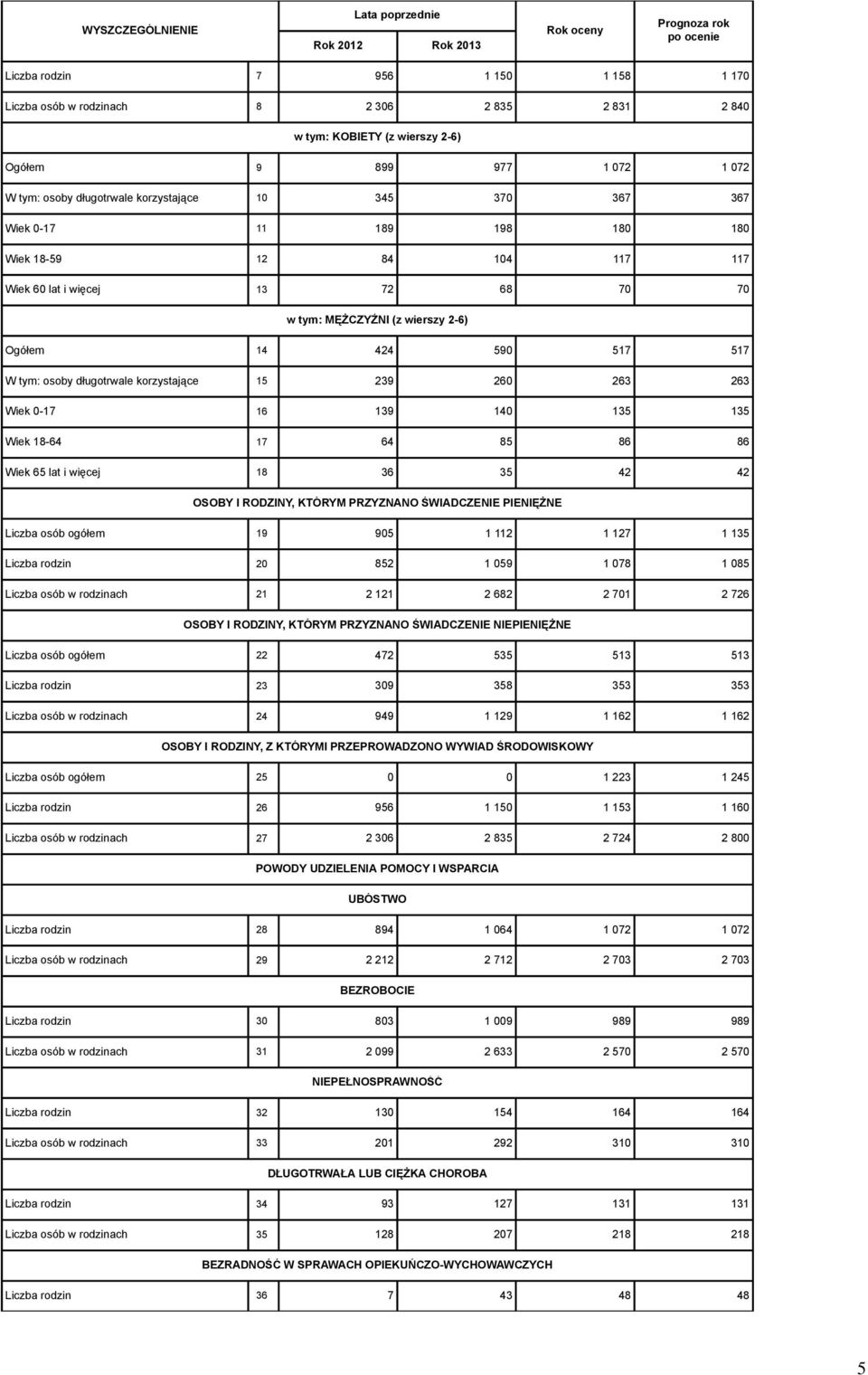 517 W tym: osoby długotrwale korzystające 15 239 260 263 263 Wiek 0-17 16 139 140 135 135 Wiek 18-64 17 64 85 86 86 Wiek 65 lat i więcej 18 36 35 42 42 OSOBY I RODZINY, KTÓRYM PRZYZNANO ŚWIADCZENIE