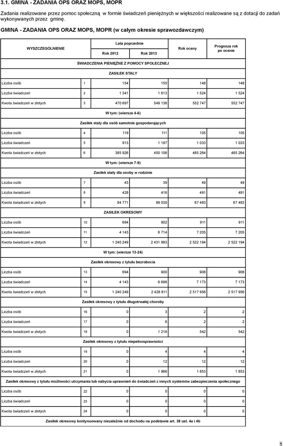 Liczba świadczeń 2 1 341 1 613 1 524 1 524 Kwota świadczeń w złotych 3 470 697 549 136 552 747 552 747 W tym: (wiersze 4-6) Zasiłek stały dla osób samotnie gospodarujących Liczba osób 4 119 111 105