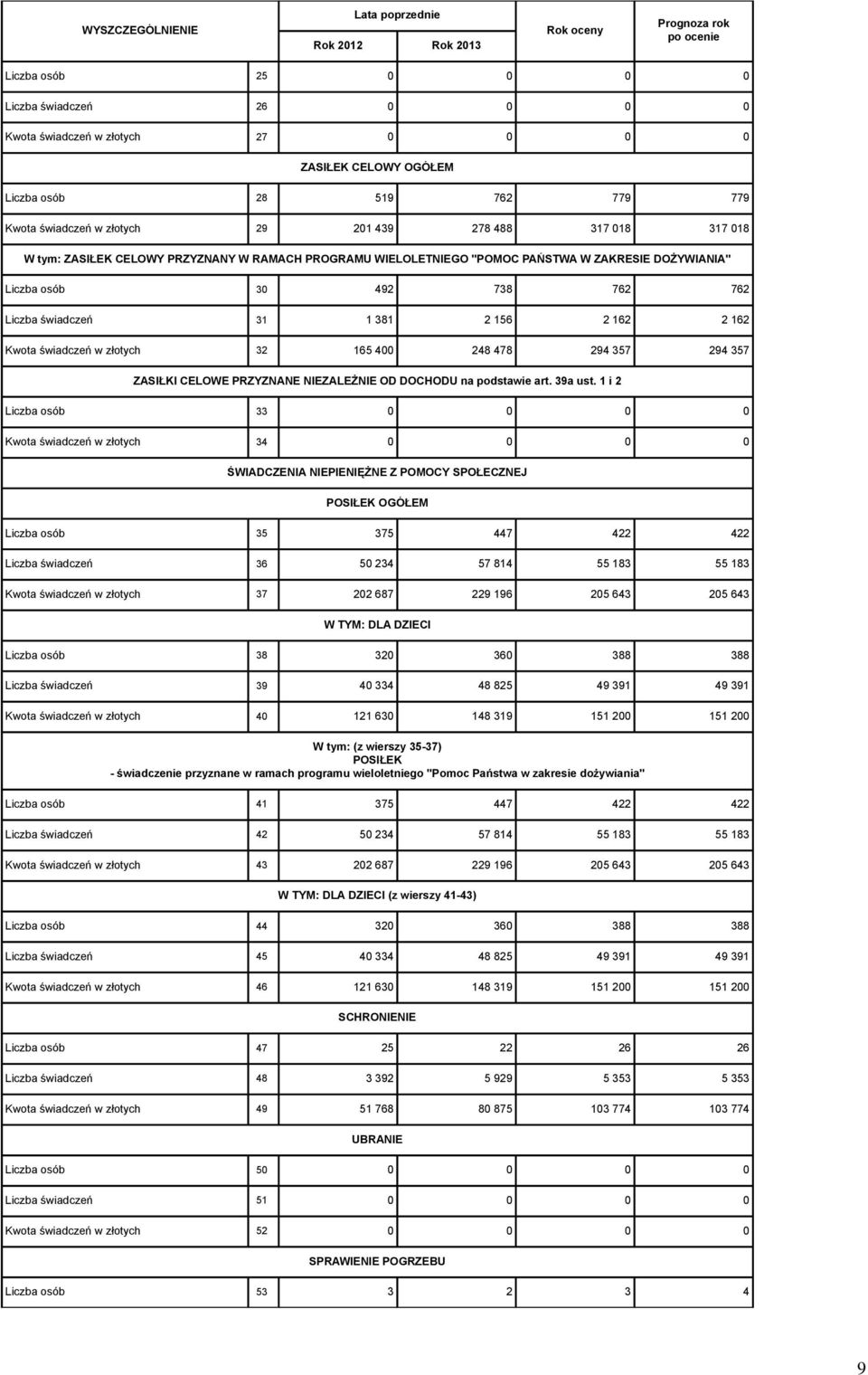 381 2 156 2 162 2 162 Kwota świadczeń w złotych 32 165 400 248 478 294 357 294 357 ZASIŁKI CELOWE PRZYZNANE NIEZALEŻNIE OD DOCHODU na podstawie art. 39a ust.