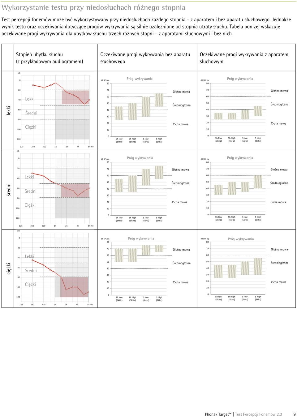 Tabela poniżej wskazuje oczekiwane progi wykrywania dla ubytków słuchu trzech różnych stopni - z aparatami słuchowymi i bez nich.