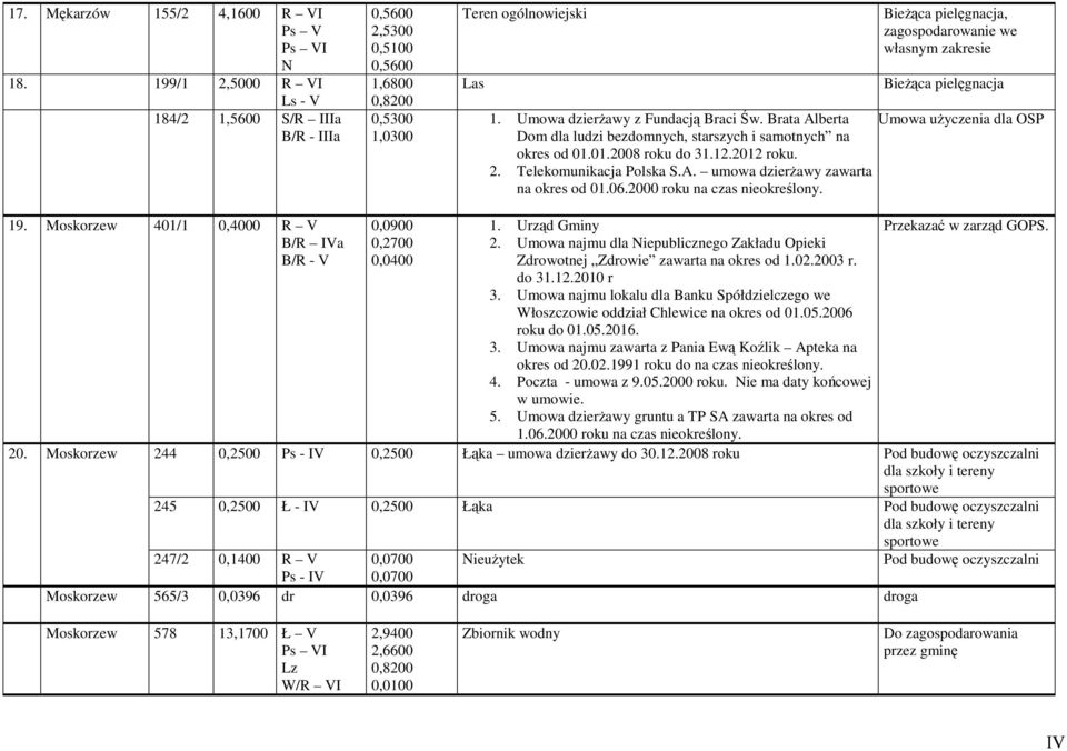 Umowa dzierŝawy z Fundacją Braci Św. Brata Alberta Dom dla ludzi bezdomnych, starszych i samotnych na okres od 01.01.2008 roku do 31.12.2012 roku. Umowa uŝyczenia dla OSP 2. Telekomunikacja Polska S.