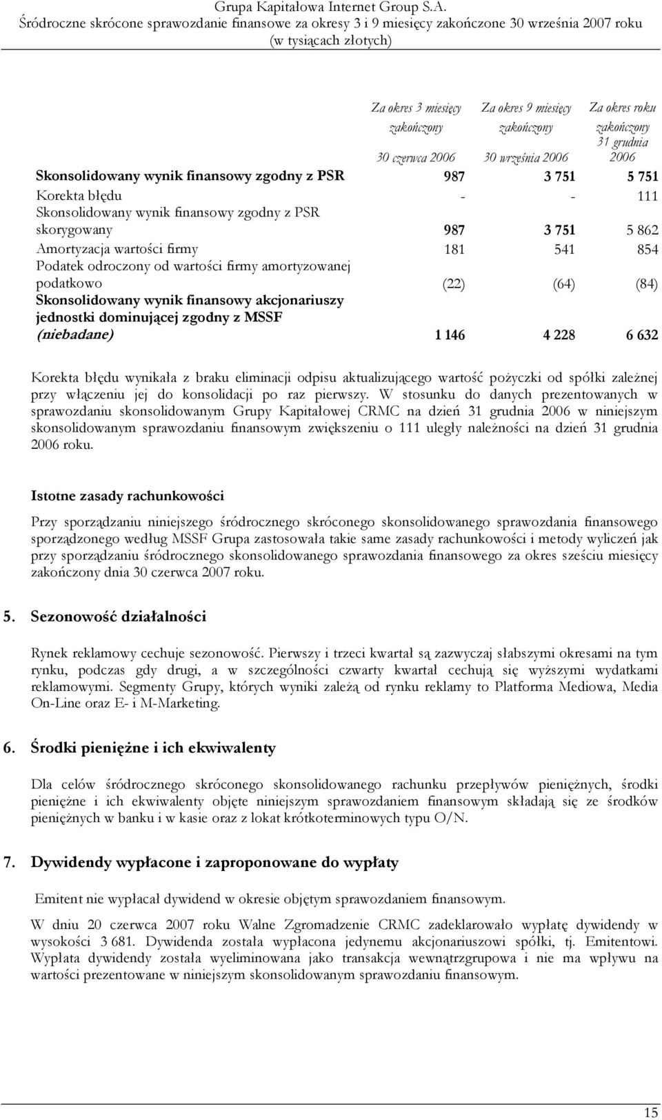 (64) (84) Skonsolidowany wynik finansowy akcjonariuszy jednostki dominującej zgodny z MSSF (niebadane) 1 146 4 228 6 632 Korekta błędu wynikała z braku eliminacji odpisu aktualizującego wartość