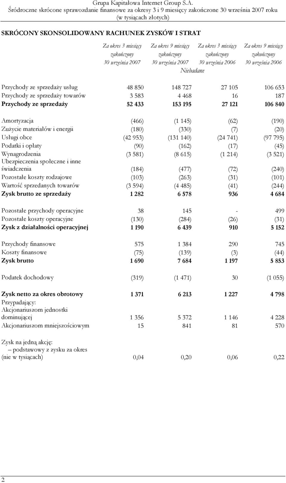 153 195 27 121 106 840 Amortyzacja (466) (1 145) (62) (190) ZuŜycie materiałów i energii (180) (330) (7) (20) Usługi obce (42 953) (131 140) (24 741) (97 795) Podatki i opłaty (90) (162) (17) (45)