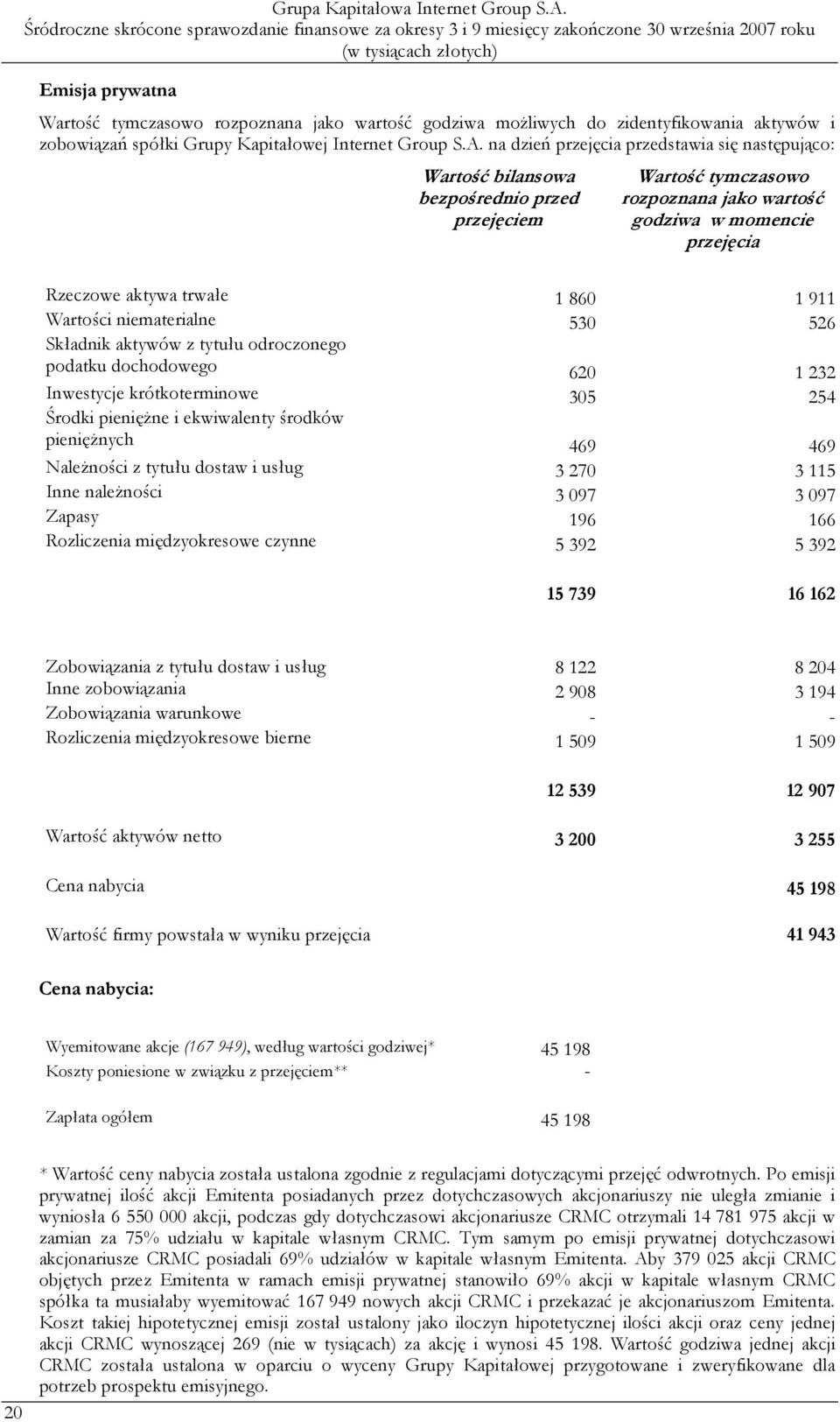 911 Wartości niematerialne 530 526 Składnik aktywów z tytułu odroczonego podatku dochodowego 620 1 232 Inwestycje krótkoterminowe 305 254 Środki pienięŝne i ekwiwalenty środków pienięŝnych 469 469