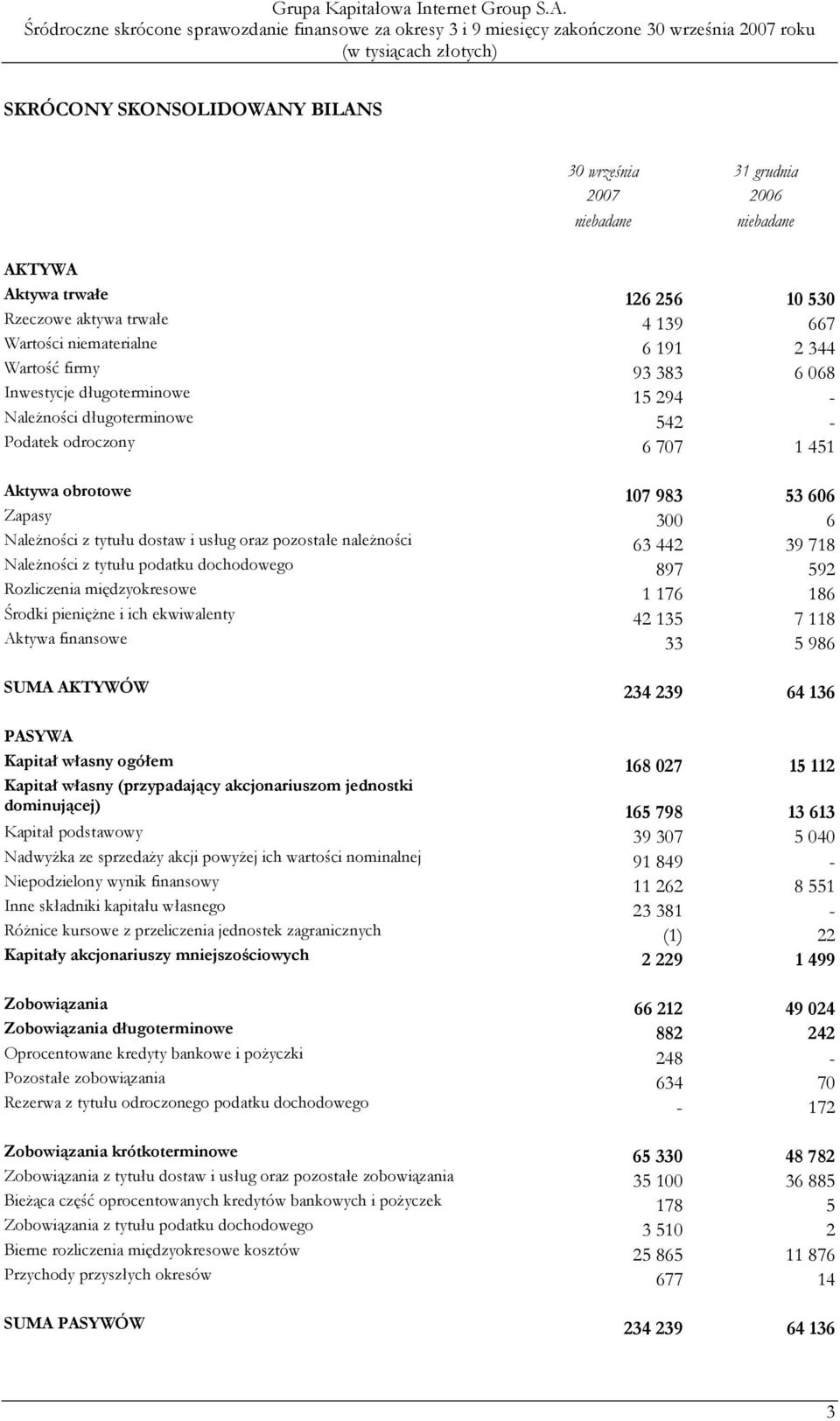 pozostałe naleŝności 63 442 39 718 NaleŜności z tytułu podatku dochodowego 897 592 Rozliczenia międzyokresowe 1 176 186 Środki pienięŝne i ich ekwiwalenty 42 135 7 118 Aktywa finansowe 33 5 986 SUMA