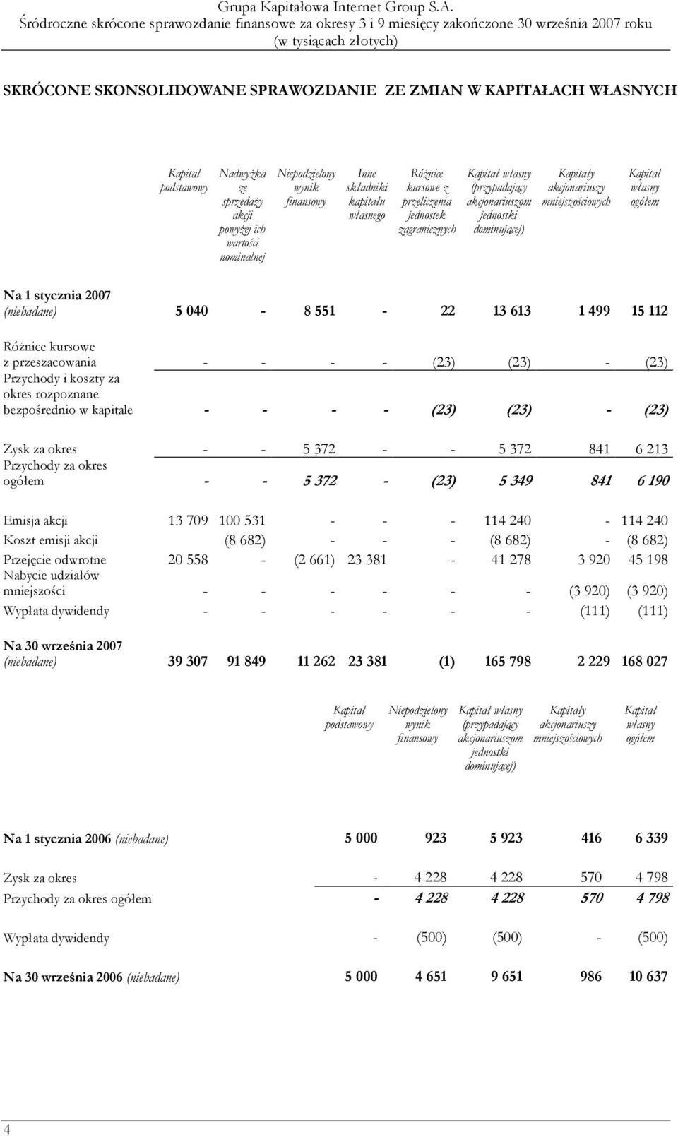 ogółem Na 1 stycznia 2007 (niebadane) 5 040-8 551-22 13 613 1 499 15 112 RóŜnice kursowe z przeszacowania - - - - (23) (23) - (23) Przychody i koszty za okres rozpoznane bezpośrednio w kapitale - - -