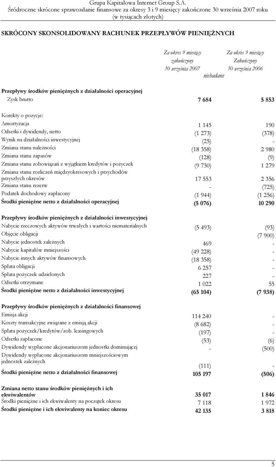 (18 358) 2 980 Zmiana stanu zapasów (128) (9) Zmiana stanu zobowiązań z wyjątkiem kredytów i poŝyczek (9 730) 1 279 Zmiana stanu rozliczeń międzyokresowych i przychodów przyszłych okresów 17 553 2