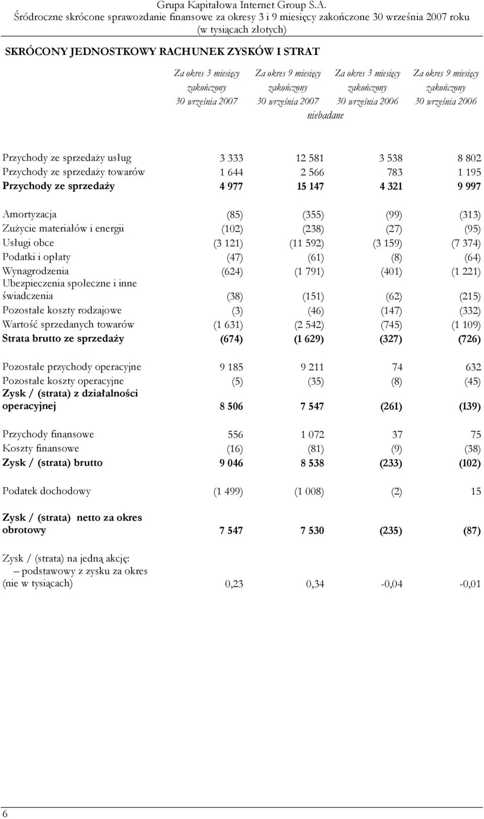 997 Amortyzacja (85) (355) (99) (313) ZuŜycie materiałów i energii (102) (238) (27) (95) Usługi obce (3 121) (11 592) (3 159) (7 374) Podatki i opłaty (47) (61) (8) (64) Wynagrodzenia (624) (1 791)