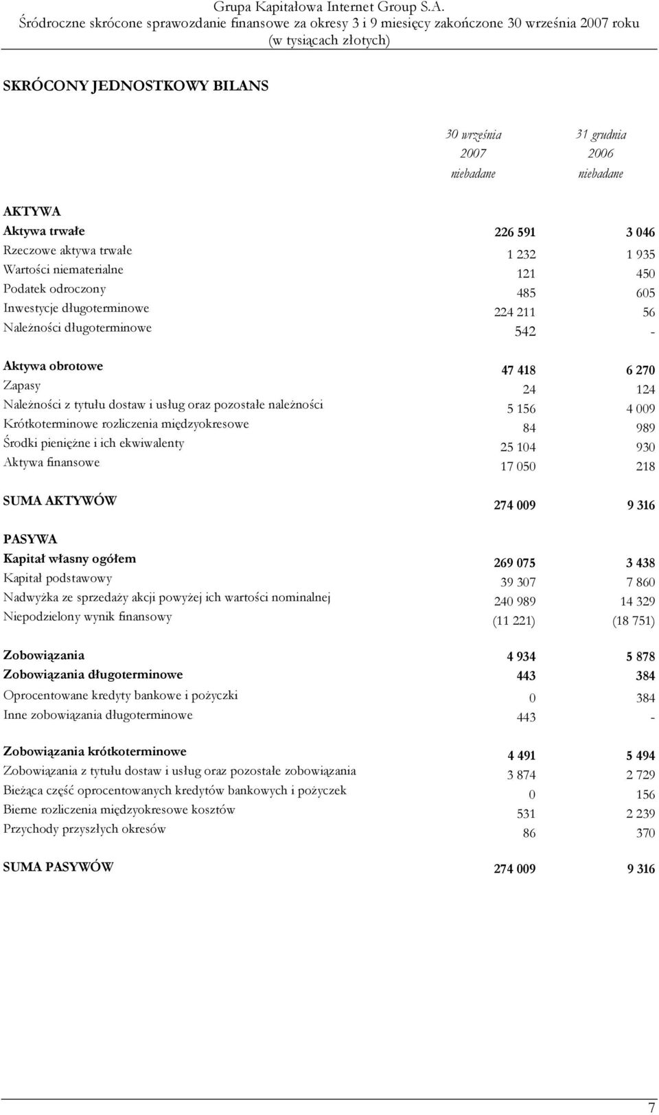 Krótkoterminowe rozliczenia międzyokresowe 84 989 Środki pienięŝne i ich ekwiwalenty 25 104 930 Aktywa finansowe 17 050 218 SUMA AKTYWÓW 274 009 9 316 PASYWA Kapitał własny ogółem 269 075 3 438