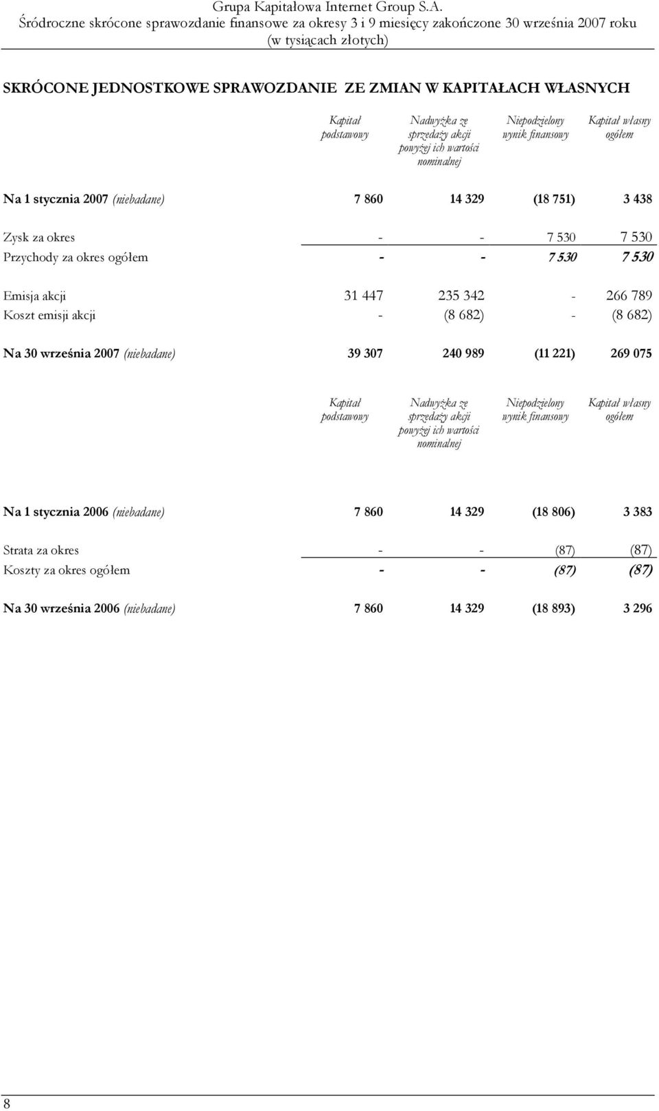 - (8 682) Na 30 września 2007 (niebadane) 39 307 240 989 (11 221) 269 075 Kapitał podstawowy NadwyŜka ze sprzedaŝy akcji powyŝej ich wartości nominalnej Niepodzielony wynik finansowy Kapitał