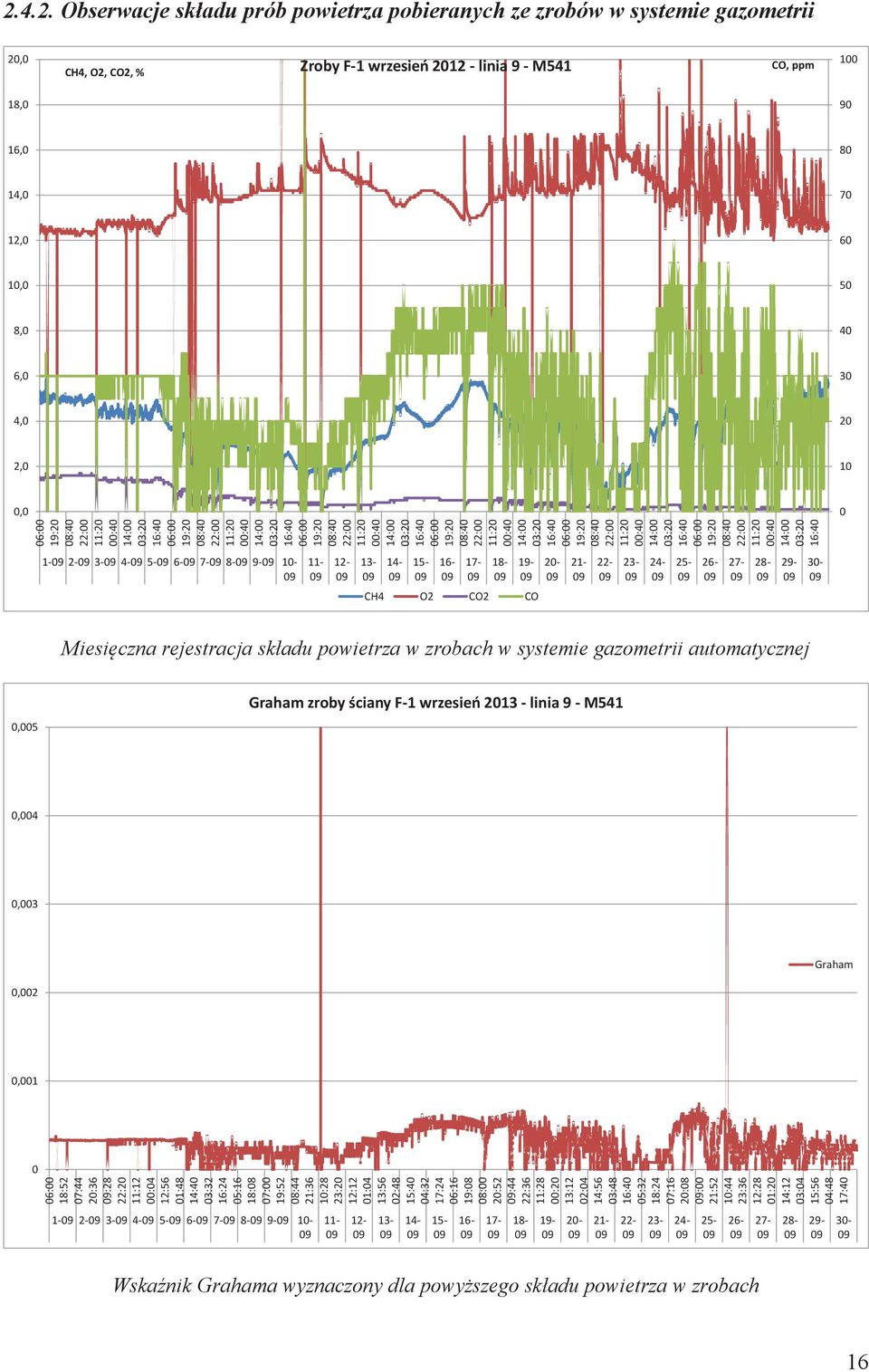 1-2- 3-4- 5-6- 7-8- 9-1- 11- - 13-14- 15-16- 17-18- 19- CH4 O2 CO2 CO 2-21- 22-23- 24-25- 26-27- 28-29- 3- Miesięczna rejestracja składu powietrza w zrobach w systemie gazometrii automatycznej,